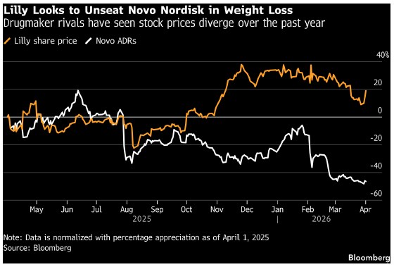 Vývoj akcií Eli Lilly a Novo Nordisku